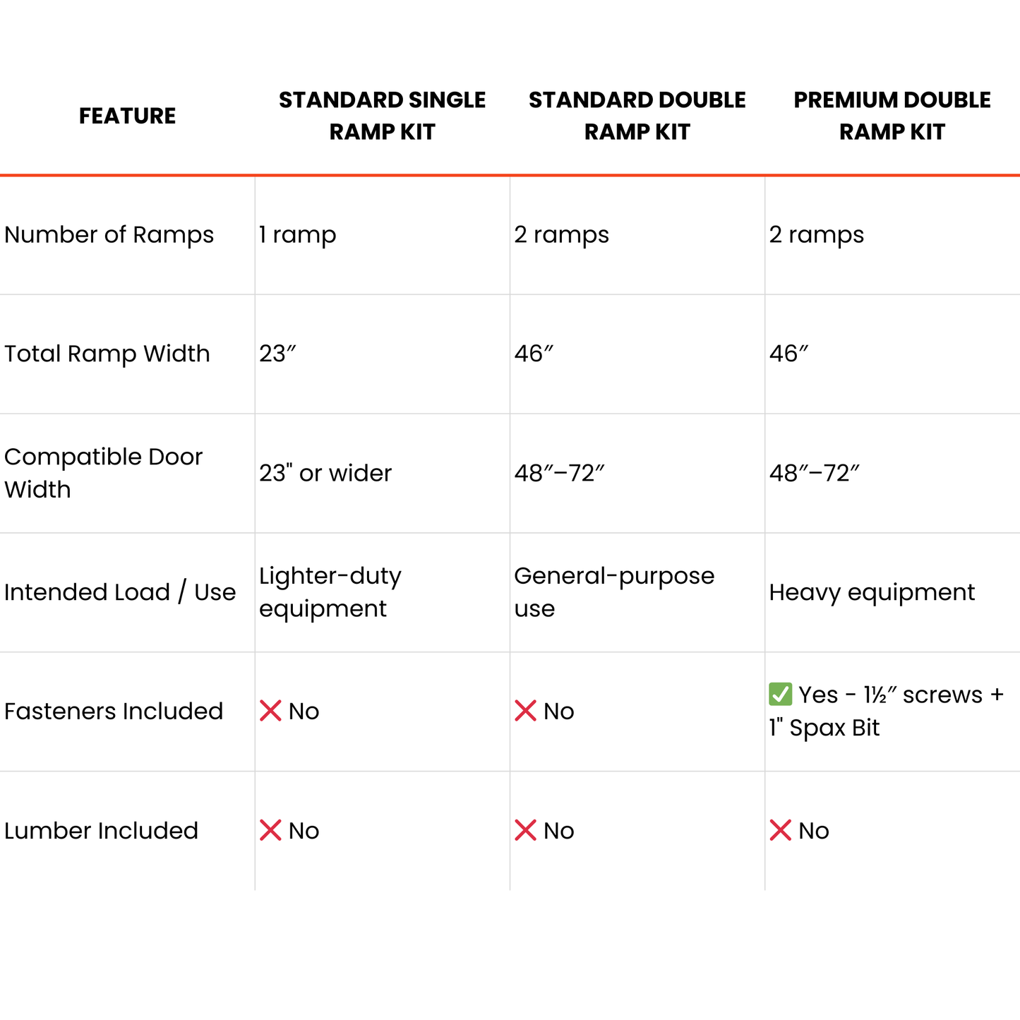 Standard Double Ramp Kit (48″–72″ Doors)