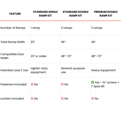 Standard Double Ramp Kit (48″–72″ Doors)